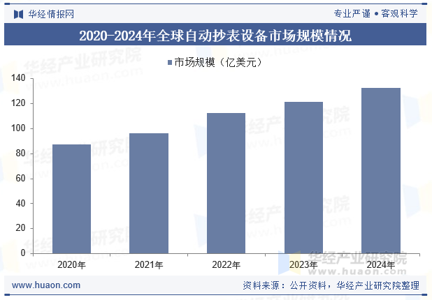 2020-2024年全球自动抄表设备市场规模情况