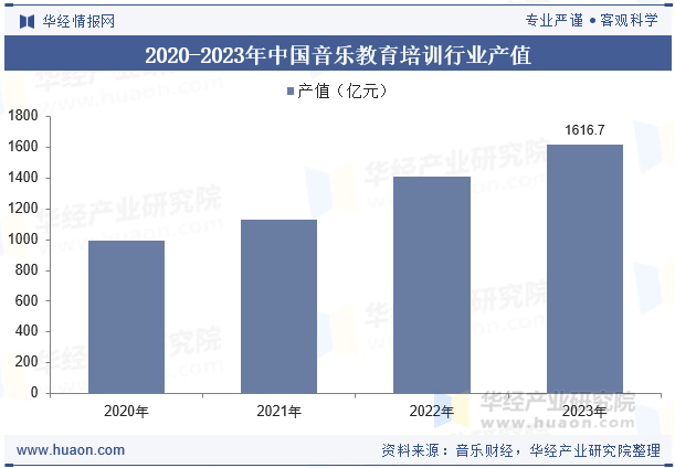 2020-2023年中国音乐教育培训行业产值