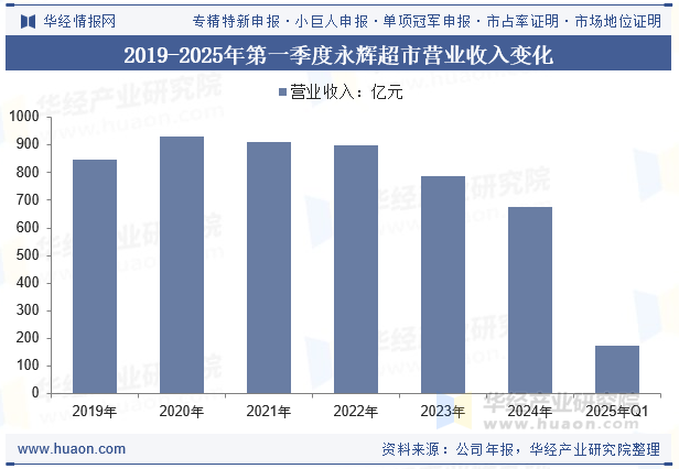 2019-2025年第一季度永辉超市营业收入变化