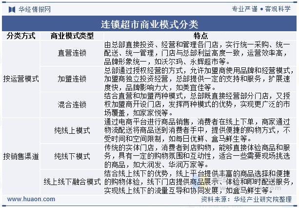 连锁超市商业模式分类