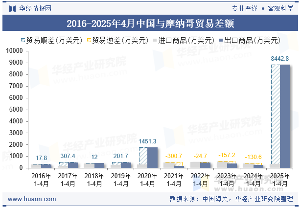 2016-2025年4月中国与摩纳哥贸易差额