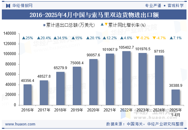 2016-2025年4月中国与索马里双边货物进出口额