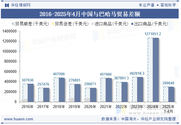 2016-2025年4月中国与巴哈马贸易差额