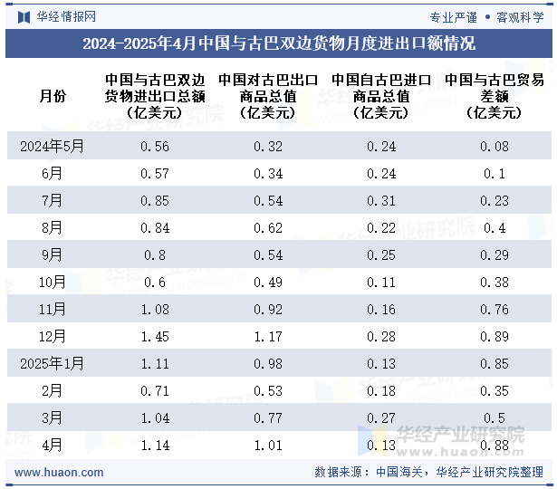 2024-2025年4月中国与古巴双边货物月度进出口额情况