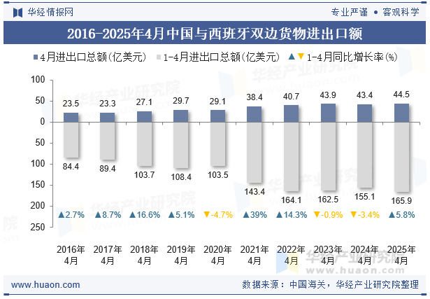 2016-2025年4月中国与西班牙双边货物进出口额