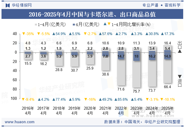 2016-2025年4月中国与卡塔尔进、出口商品总值