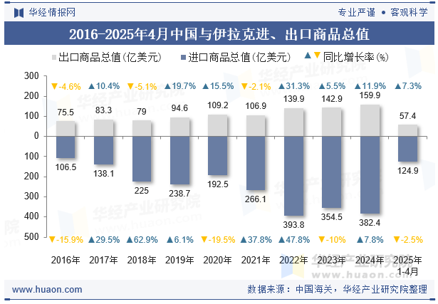 2016-2025年4月中国与伊拉克进、出口商品总值