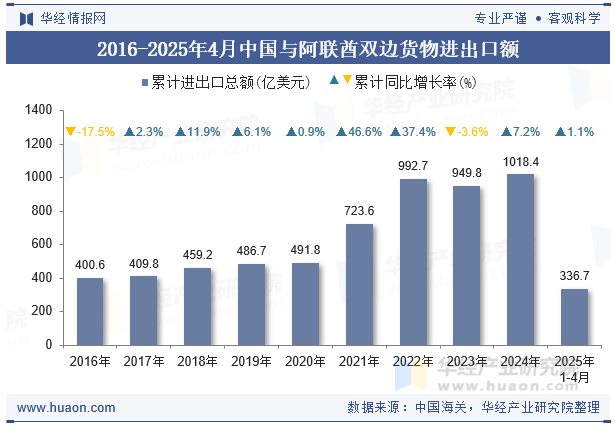 2016-2025年4月中国与阿联酋双边货物进出口额