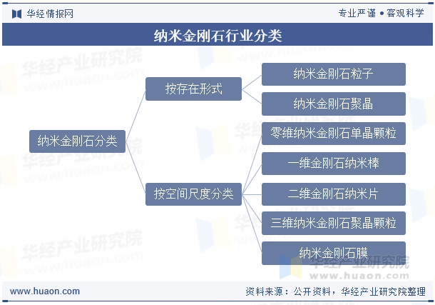 纳米金刚石行业分类