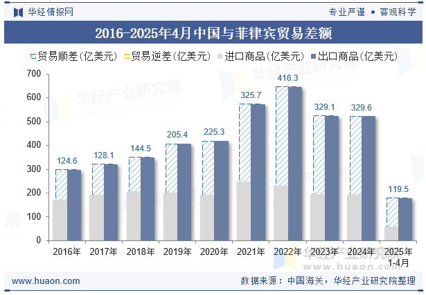 2016-2025年4月中国与菲律宾贸易差额