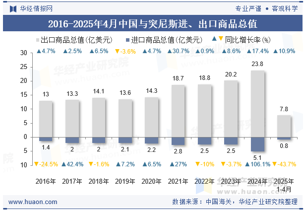 2016-2025年4月中国与突尼斯进、出口商品总值