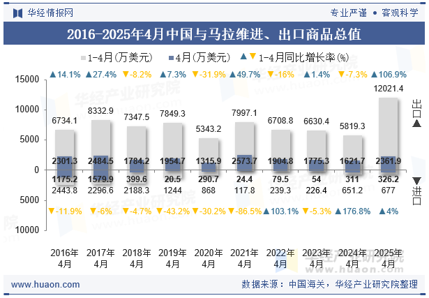 2016-2025年4月中国与马拉维进、出口商品总值