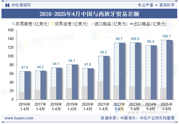 2016-2025年4月中国与西班牙贸易差额
