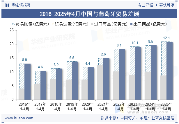 2016-2025年4月中国与葡萄牙贸易差额