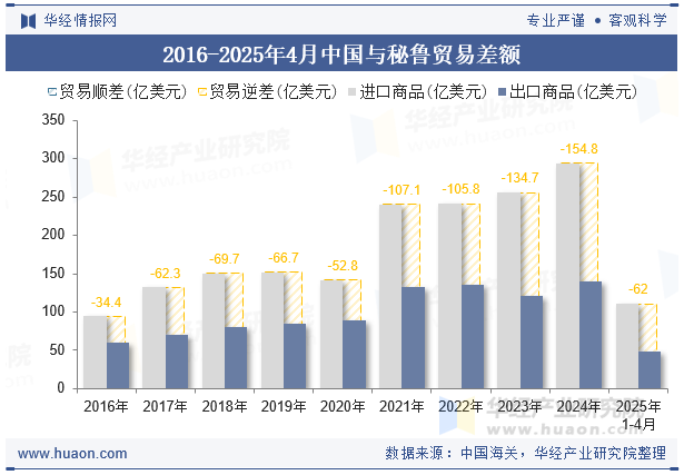 2016-2025年4月中国与秘鲁贸易差额