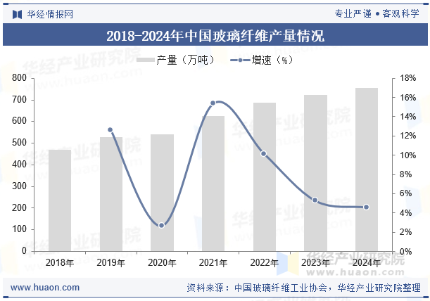 2018-2024年中国玻璃纤维产量情况