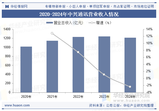 2020-2024年中兴通讯营业收入情况