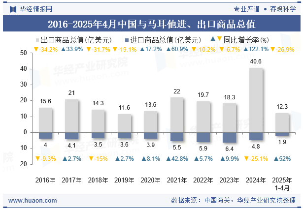 2016-2025年4月中国与马耳他进、出口商品总值