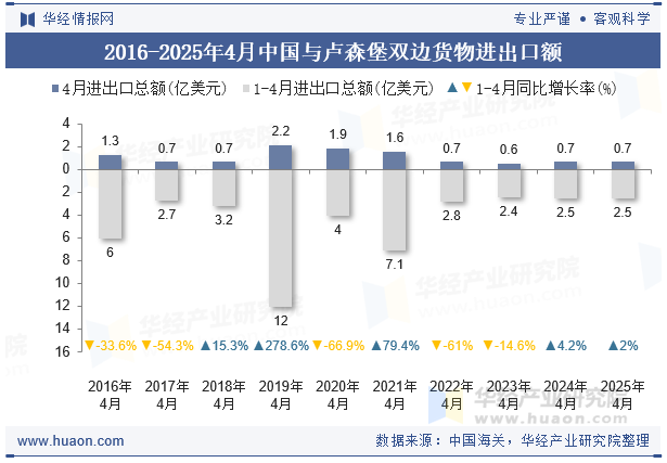 2016-2025年4月中国与卢森堡双边货物进出口额