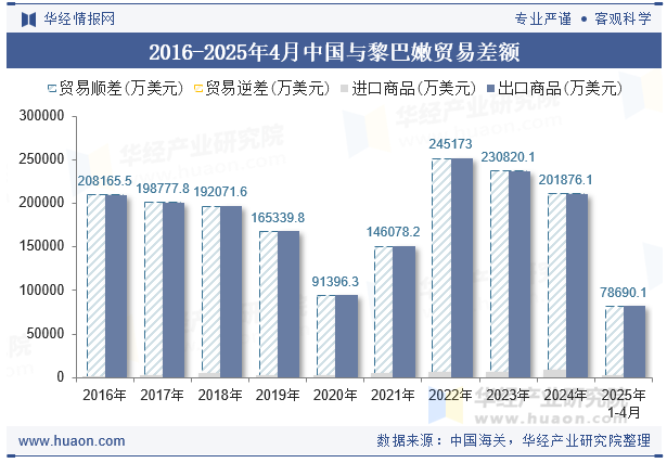 2016-2025年4月中国与黎巴嫩贸易差额