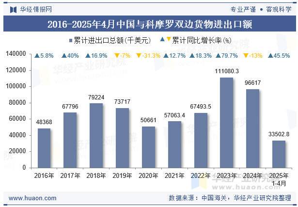2016-2025年4月中国与科摩罗双边货物进出口额