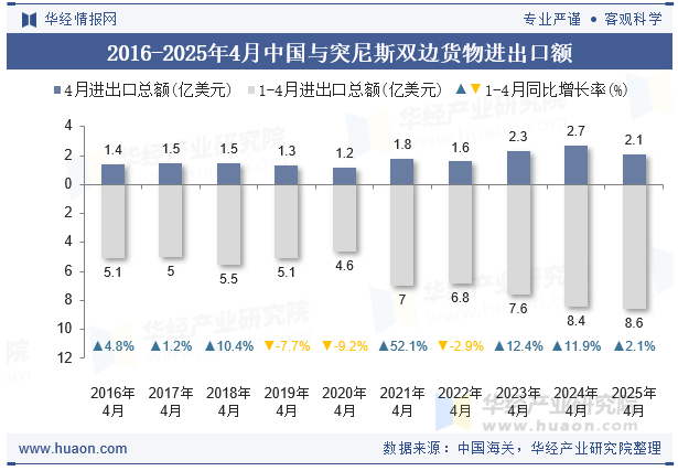 2016-2025年4月中国与突尼斯双边货物进出口额
