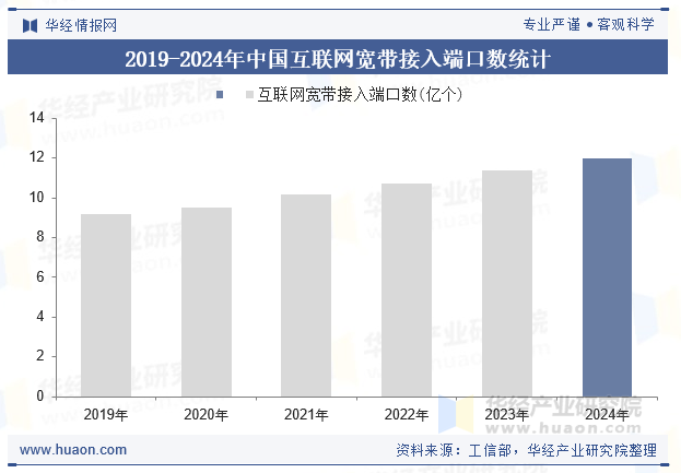 2019-2024年中国互联网宽带接入端口数统计