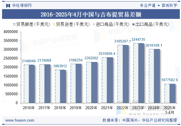 2016-2025年4月中国与吉布提贸易差额