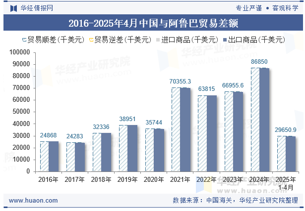 2016-2025年4月中国与阿鲁巴贸易差额
