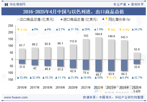 2016-2025年4月中国与以色列进、出口商品总值
