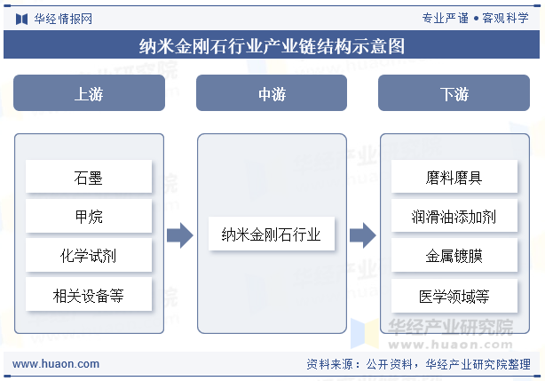 纳米金刚石行业产业链结构示意图