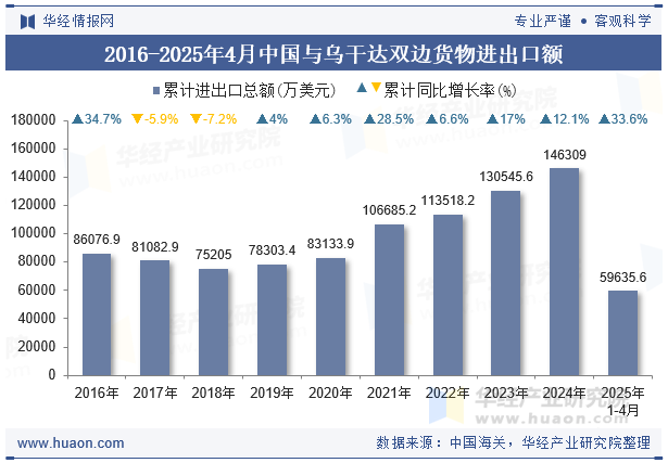 2016-2025年4月中国与乌干达双边货物进出口额