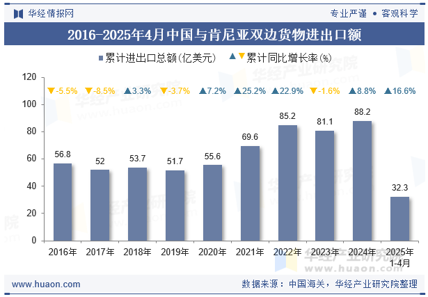 2016-2025年4月中国与肯尼亚双边货物进出口额