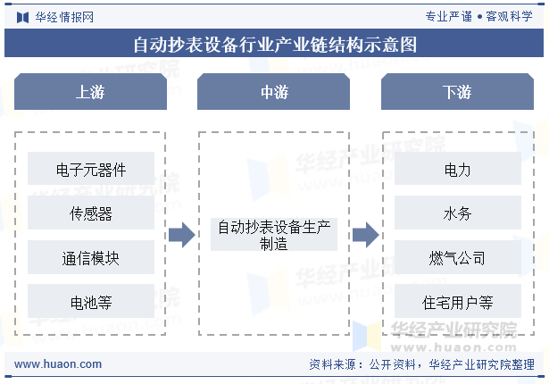 自动抄表设备行业产业链结构示意图