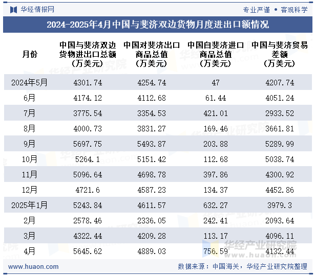 2024-2025年4月中国与斐济双边货物月度进出口额情况