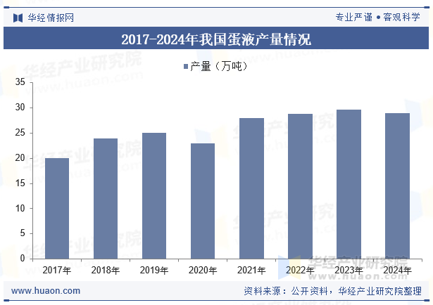 2017-2024年我国蛋液产量情况