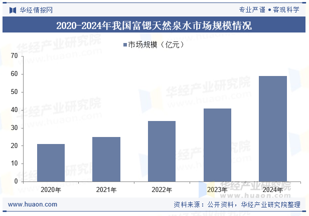 2020-2024年我国富锶天然泉水市场规模情况
