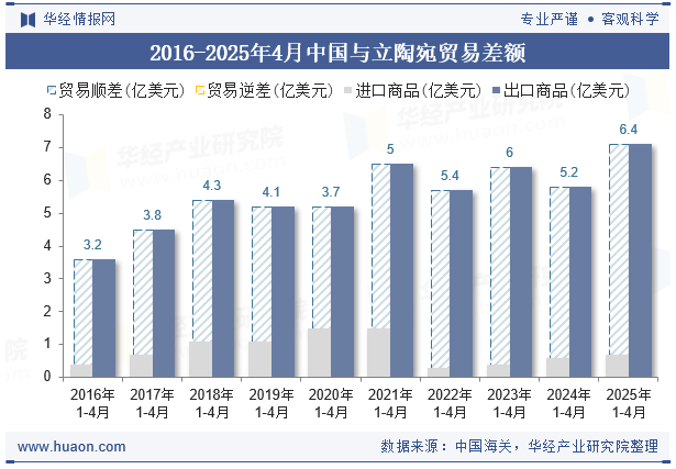 2016-2025年4月中国与立陶宛贸易差额