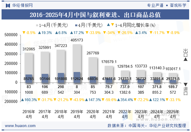 2016-2025年4月中国与叙利亚进、出口商品总值