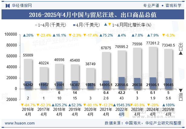 2016-2025年4月中国与留尼汪进、出口商品总值