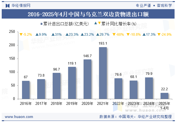 2016-2025年4月中国与乌克兰双边货物进出口额
