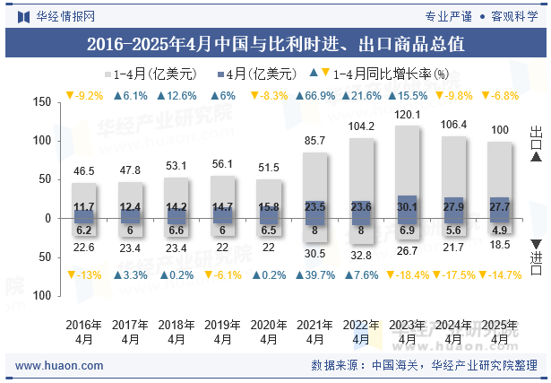 2016-2025年4月中国与比利时进、出口商品总值