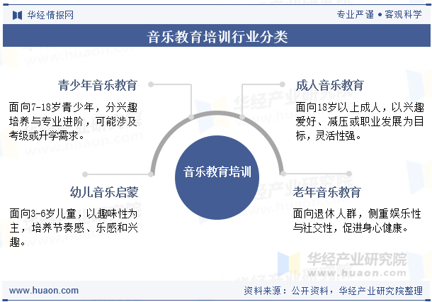 音乐教育培训行业分类
