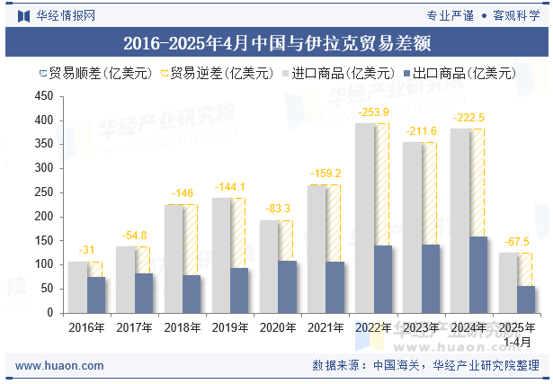 2016-2025年4月中国与伊拉克贸易差额