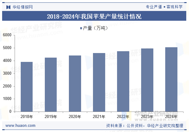 2018-2024年我国苹果产量统计情况