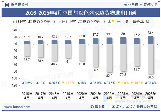 2016-2025年4月中国与以色列双边货物进出口额
