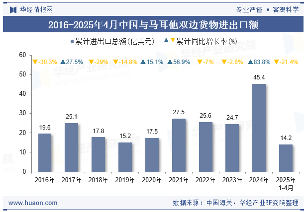 2016-2025年4月中国与马耳他双边货物进出口额