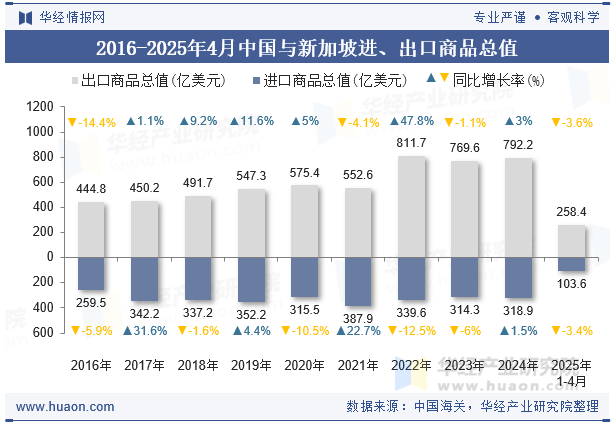 2016-2025年4月中国与新加坡进、出口商品总值