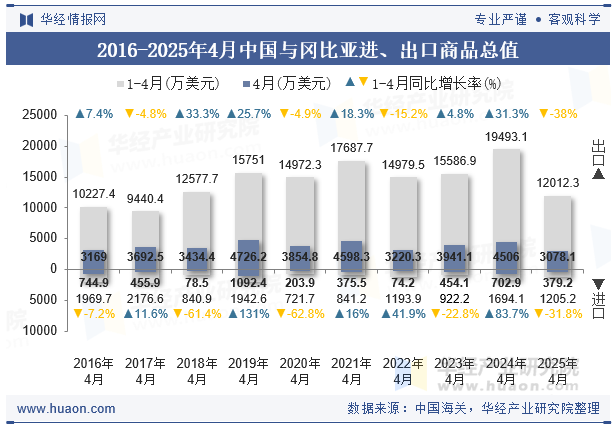 2016-2025年4月中国与冈比亚进、出口商品总值