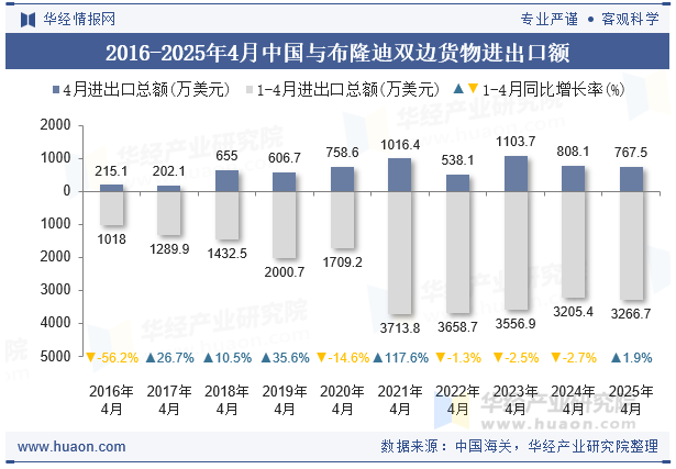 2016-2025年4月中国与布隆迪双边货物进出口额